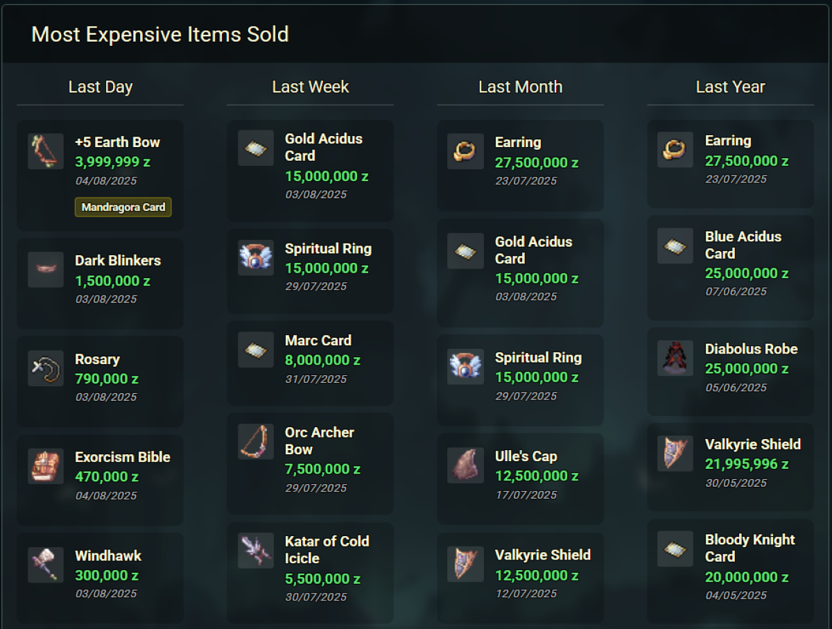 Vending Statistics